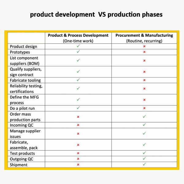 OEM product development/production phases