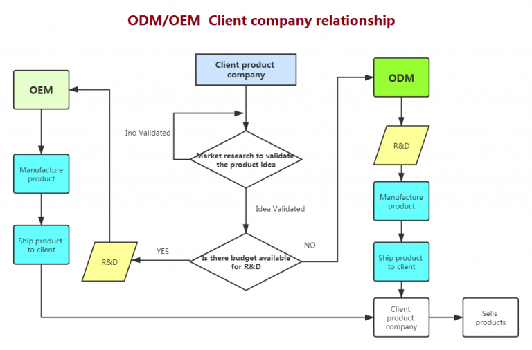 OEM vs ODM Guide What is oem/odm Service? Supplyia