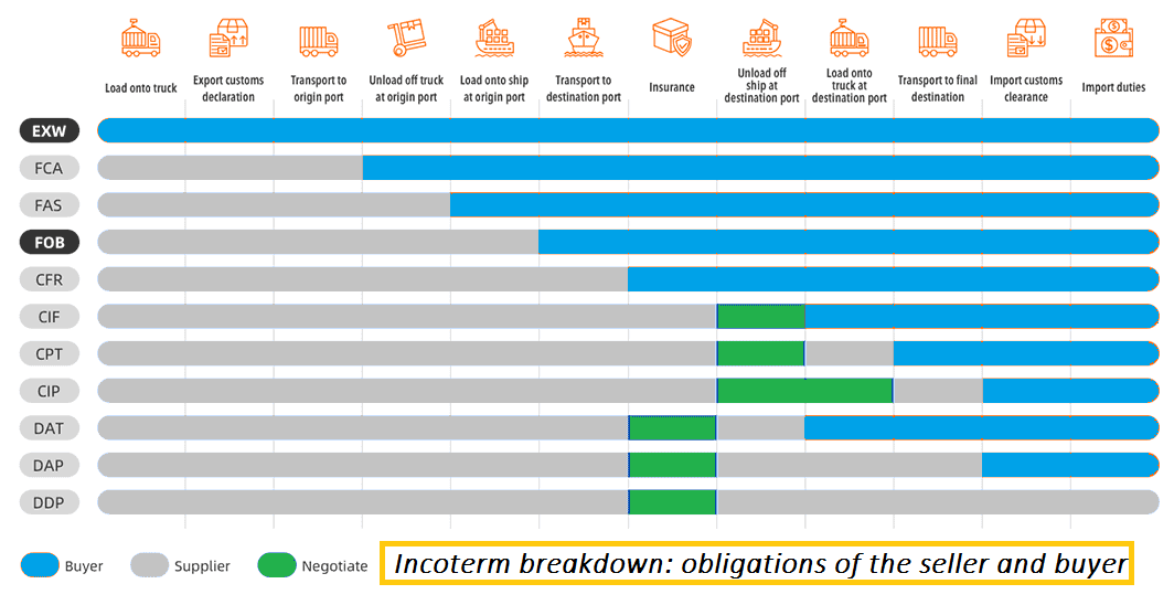 EXW FOB How To Choose For Your Business