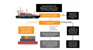 Chinese manufacture Incoterms and Shipping Methods