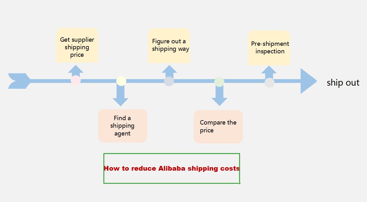how to save alibaba shipping costs flow chart