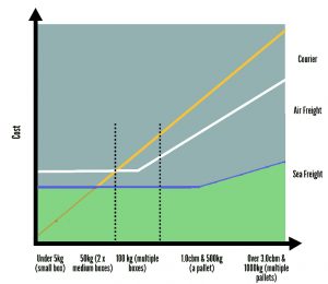Complete Guide 6 Ways To Save Alibaba Shipping Costs Supplyia
