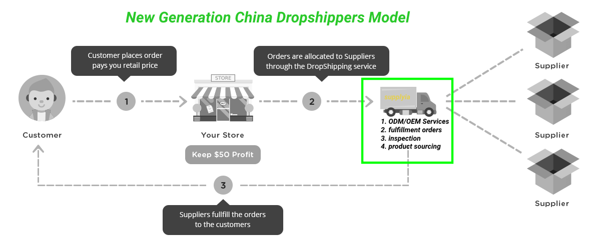 new Generation China Dropshippers Model