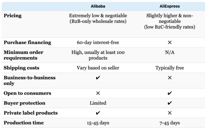 dropshipping Alibaba vs AliExpress