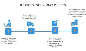 US Customs Clearance Process