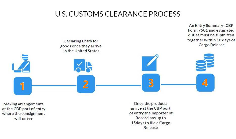 powerpoint presentation on customs clearance