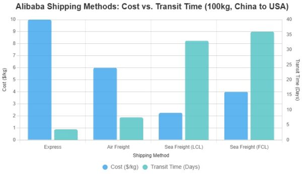 Complete Guide: 7 Ways to Save Alibaba Shipping Costs - Supplyia
