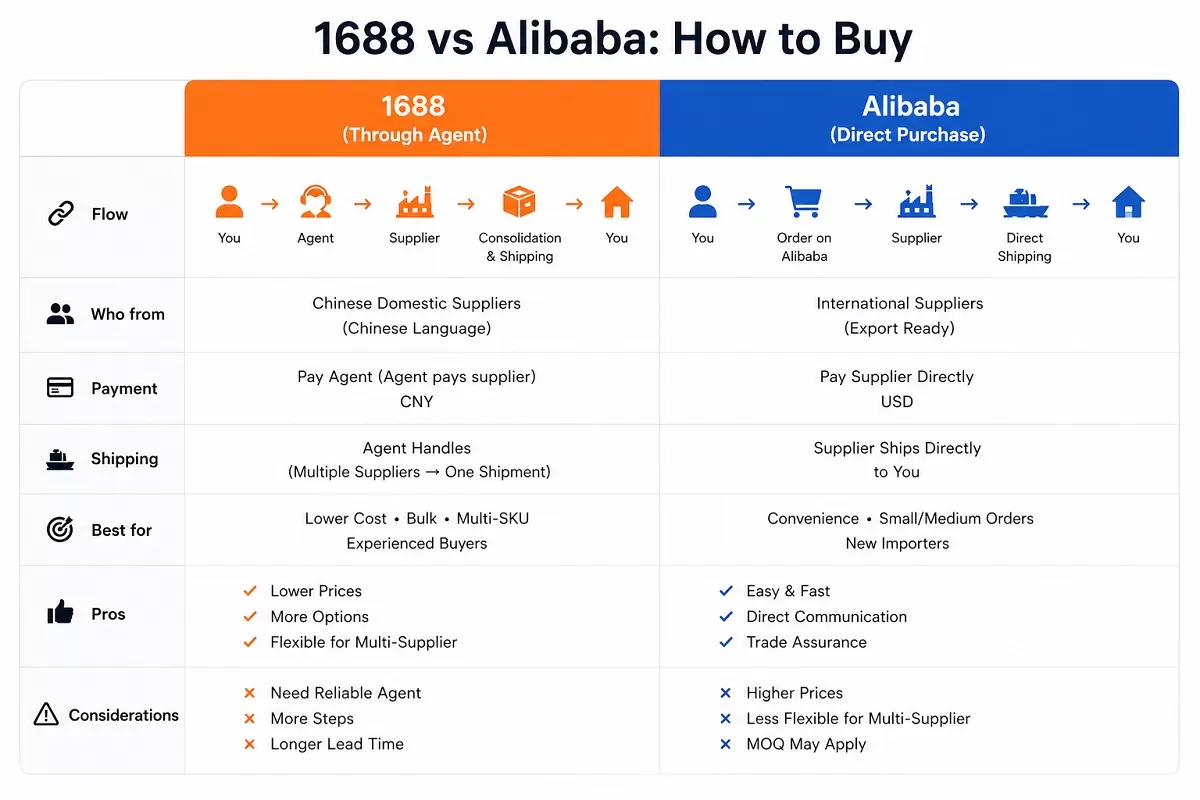 alibaba vs 1688